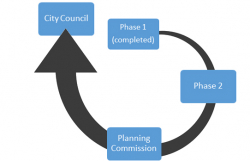 Project Phases
