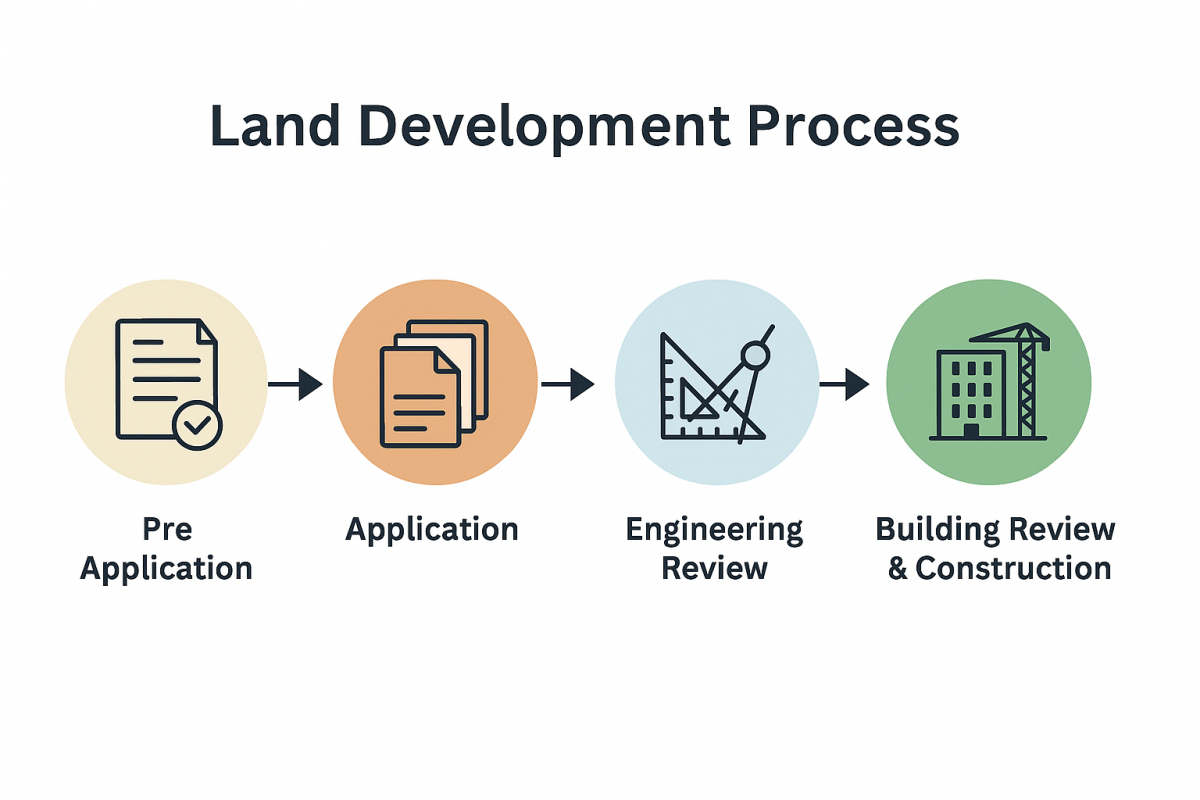 Land Development Process