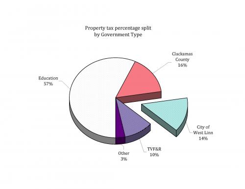 Pie Chart Of Where Taxes Go